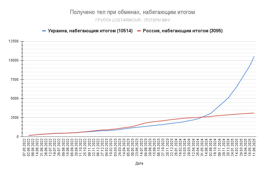 Юрий Баранчик: После последнего эпизода обмена телами, количество тел, переданных Россией Украине, достигло 10514, Украина, в свою очередь, передала 3095 тел, что в 3 раза меньше