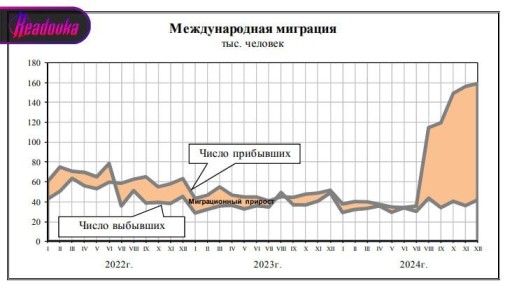 Более 6 млн мигрантов прибыли в РФ в 2024 году, только половина из них приезжает с целью работать