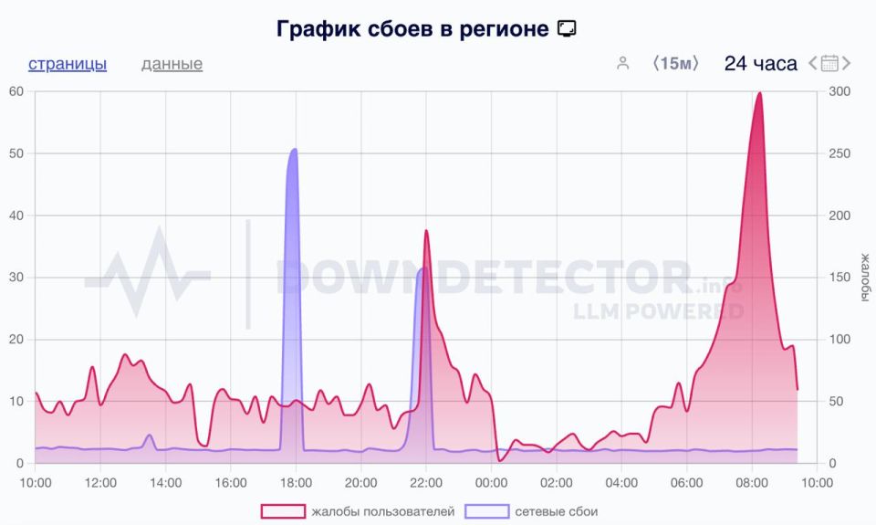        :          Downdetector