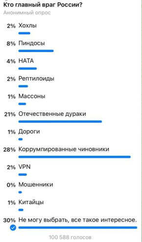  : 65%      