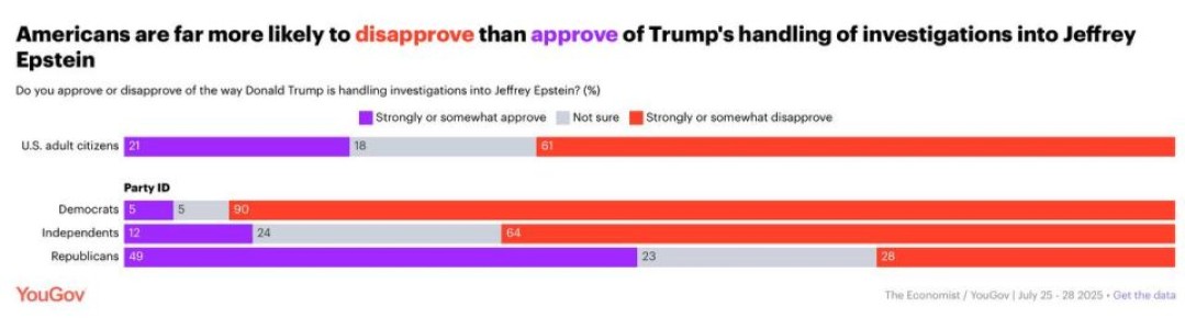  :     YouGov   Economist, 61%          ,  82% ,      ,   ...