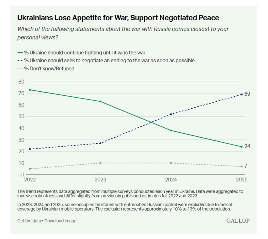  : Gallup:   ,          