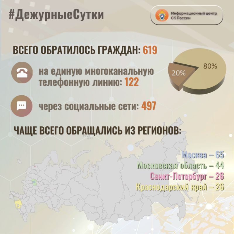 В Информационный центр СК России за прошедшие сутки всего обратилось граждан: 619