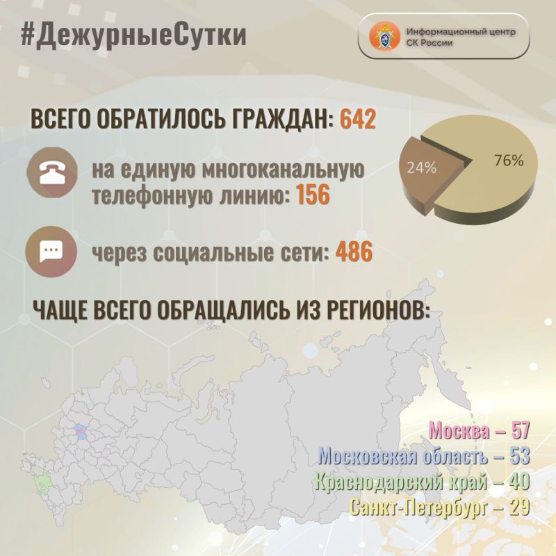 В Информационный центр СК России за прошедшие сутки всего обратилось граждан: 642