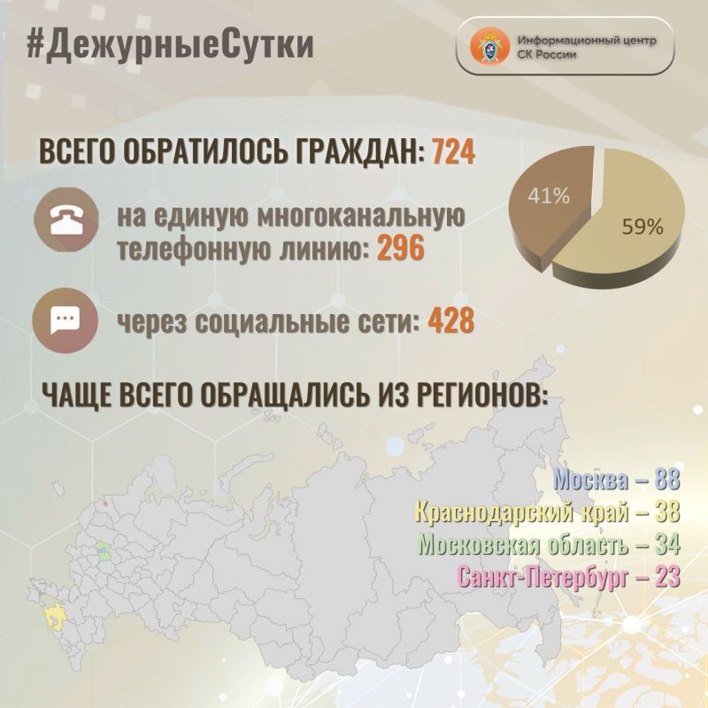 В Информационный центр СК России за прошедшие сутки всего обратилось граждан: 724