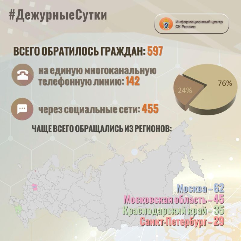 В Информационный центр СК России за прошедшие сутки всего обратилось граждан: 597