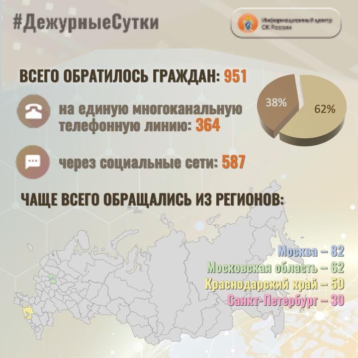 В Информационный центр СК России за прошедшие сутки всего обратилось граждан: 951