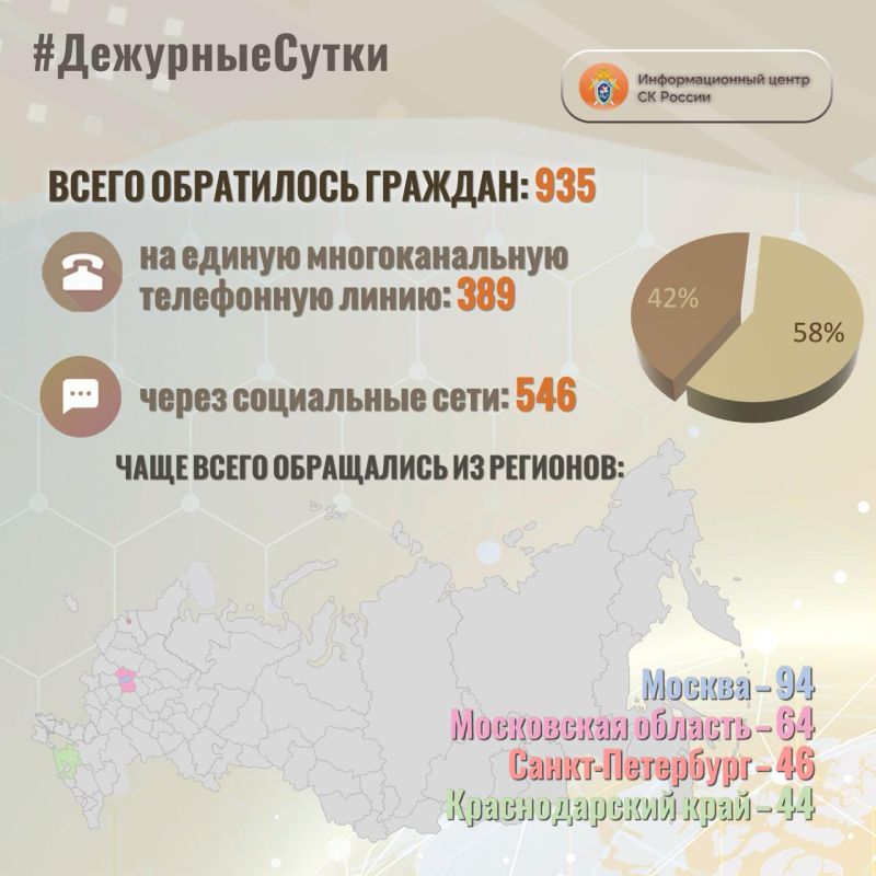 В Информационный центр СК России за прошедшие сутки всего обратилось граждан: 935