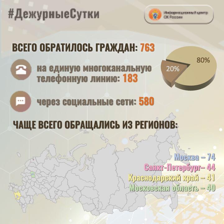В Информационный центр СК России за прошедшие сутки всего обратилось граждан: 763