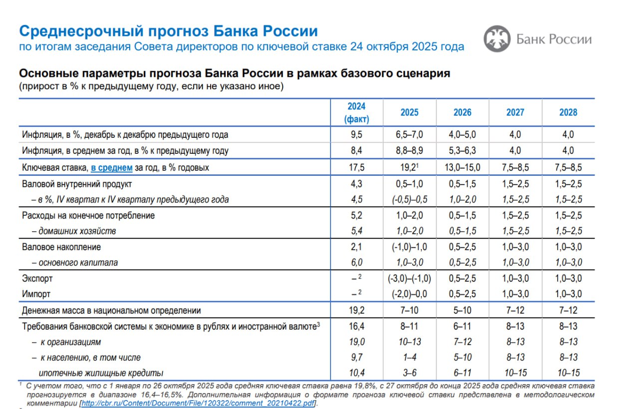 Банк России снизил ставку до 16.5%, допускается снижение до 16% на следующем заседании