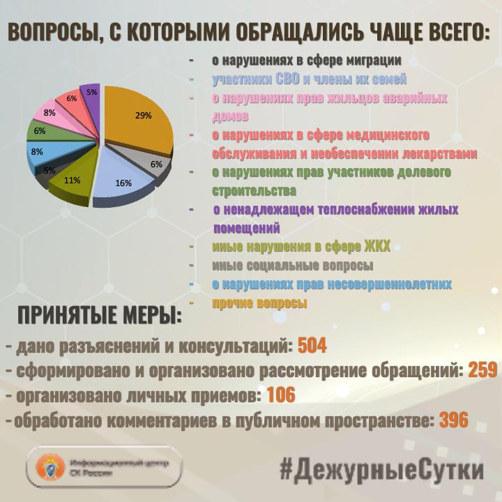 В Информационный центр СК России за прошедшие сутки всего обратилось граждан: 763 В Информационный центр СК России за прошедшие сутки всего обратилось граждан: 763
