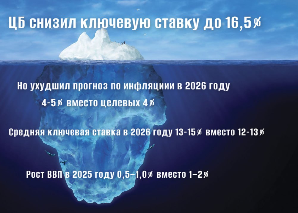 Решение Банка России снизить ключевую ставку до 16,5% стало компромиссным