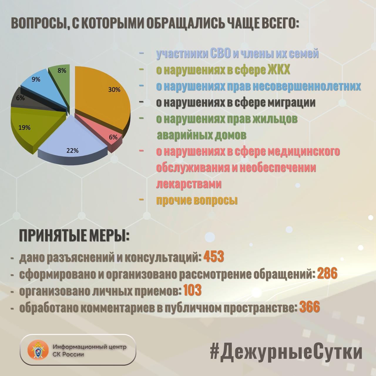 В Информационный центр СК России за прошедшие сутки всего обратилось граждан: 739 В Информационный центр СК России за прошедшие сутки всего обратилось граждан: 739