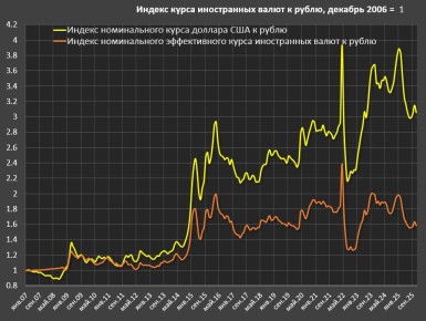 О курсе рубля. Сейчас курс рубля рекордного перекреплён в соответствии со средневзвешенной корзиной иностранных валют основных торговых партнеров России с учетом инфляции между странами (реальный эффективный курс иностранных...