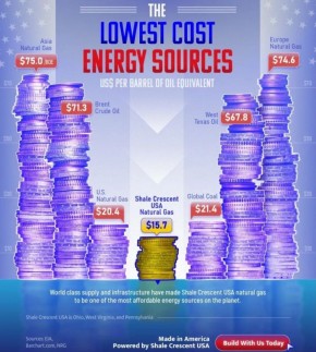 Ну разве это не прекрасно? Единица энергии газа для американцев обходится дешевле угля, а для любимых партнеров в Европе и Азии, заваленных «молекулами свободы», та же газовая единица обходится дороже нефтяной