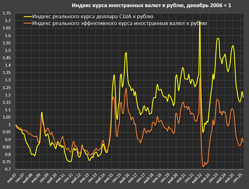 О курсе рубля. Сейчас курс рубля рекордного перекреплён в соответствии со средневзвешенной корзиной иностранных валют основных торговых партнеров России с учетом инфляции между странами (реальный эффективный курс иностранных... О курсе рубля. Сейчас курс рубля рекордного перекреплён в соответствии со средневзвешенной корзиной иностранных валют основных торговых партнеров России с учетом инфляции между странами (реальный эффективный курс иностранных...