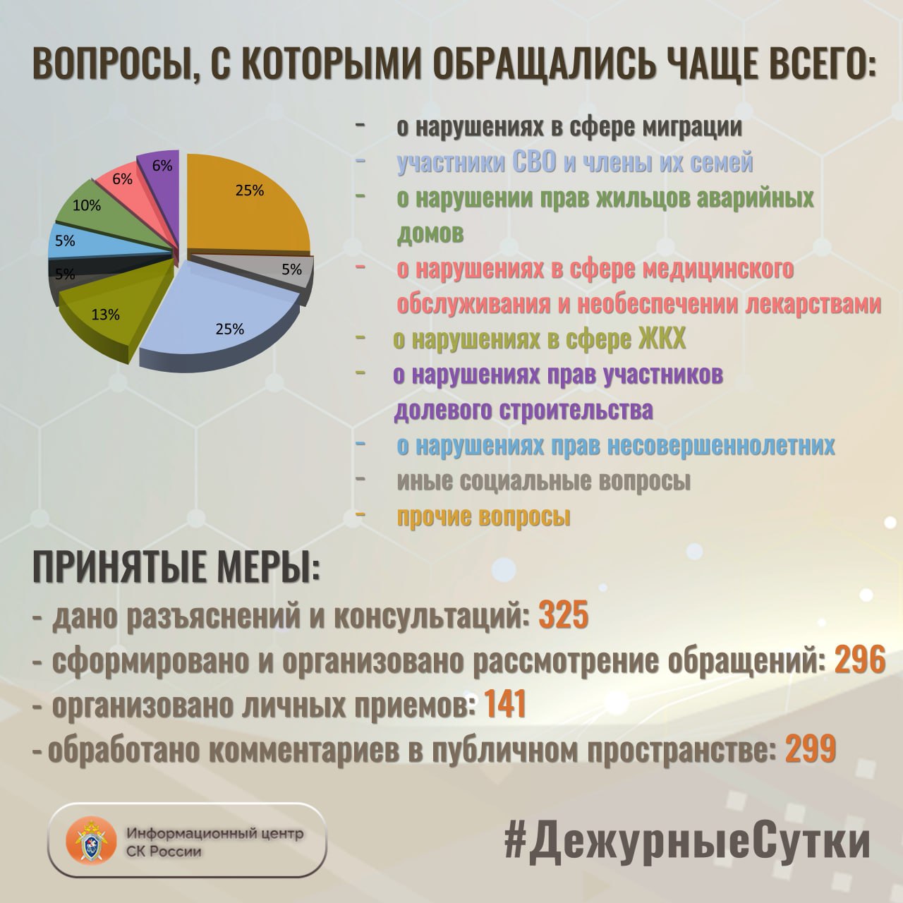 В Информационный центр СК России за прошедшие сутки всего обратилось граждан: 621 В Информационный центр СК России за прошедшие сутки всего обратилось граждан: 621