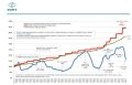 Грузовые железнодорожные тарифы в России выросли за 1,5 года почти на 19%