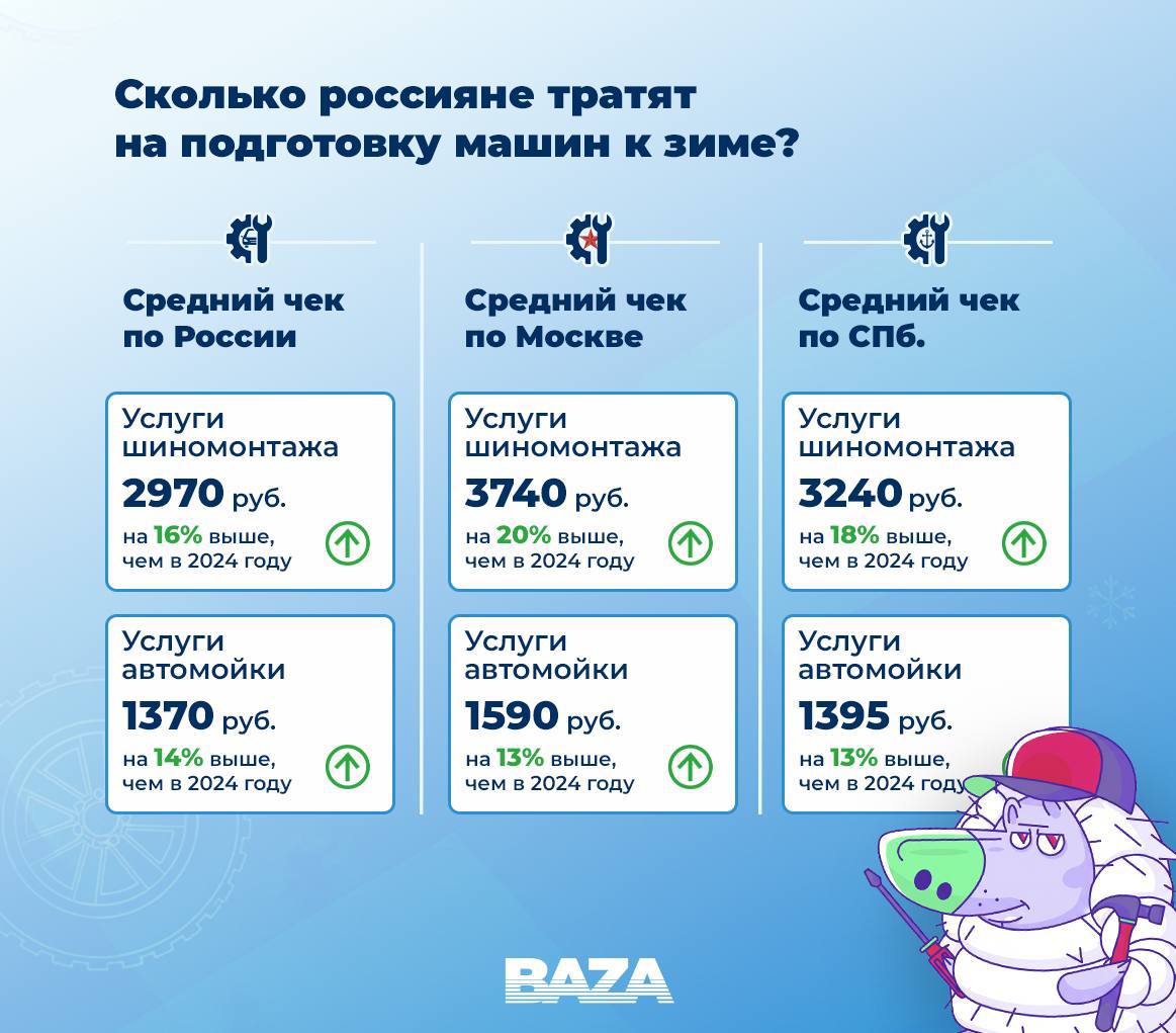 На 16% подорожал шиномонтаж в России