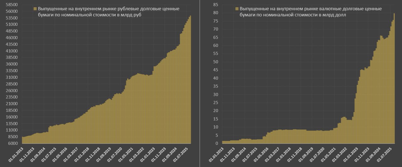 Российский долговой рынок остается активным, несмотря на волатильность Российский долговой рынок остается активным, несмотря на волатильность