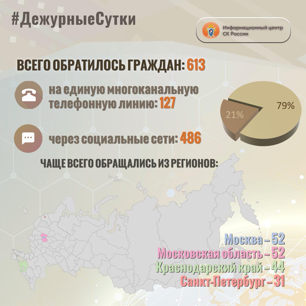 В Информационный центр СК России за прошедшие сутки всего обратилось граждан: 613