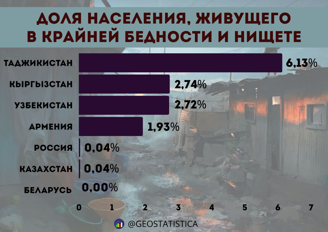 Цифры говорят сами за себя: Таджикистан бедствует