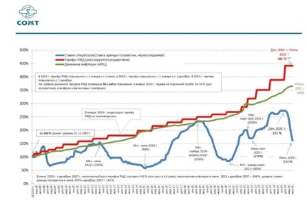 Грузовые железнодорожные тарифы в России выросли за 1,5 года почти на 19%