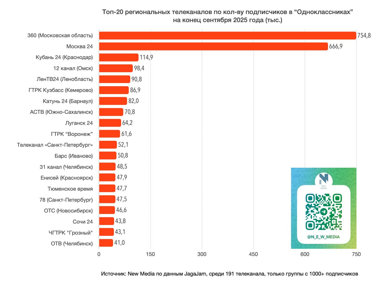 Топ-20 региональных телеканалов в “Одноклассниках” в сентябре 2025 года Топ-20 региональных телеканалов в “Одноклассниках” в сентябре 2025 года