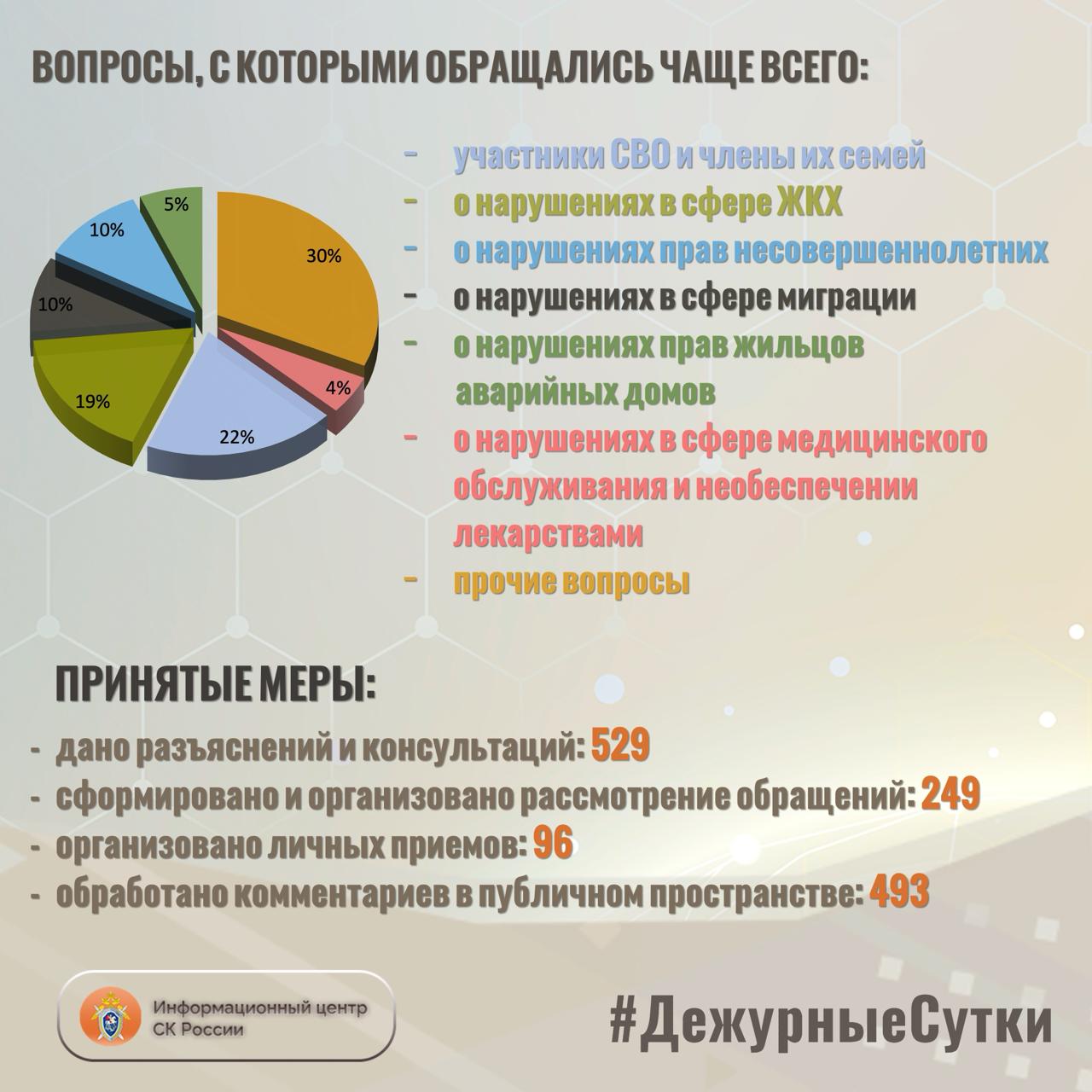 В Информационный центр СК России за прошедшие сутки всего обратилось граждан: 778 В Информационный центр СК России за прошедшие сутки всего обратилось граждан: 778