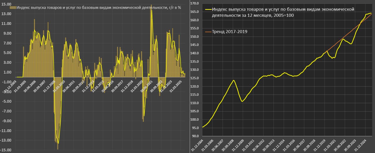 Экономика России сохраняет положительные темпы роста, но с явным замедлением