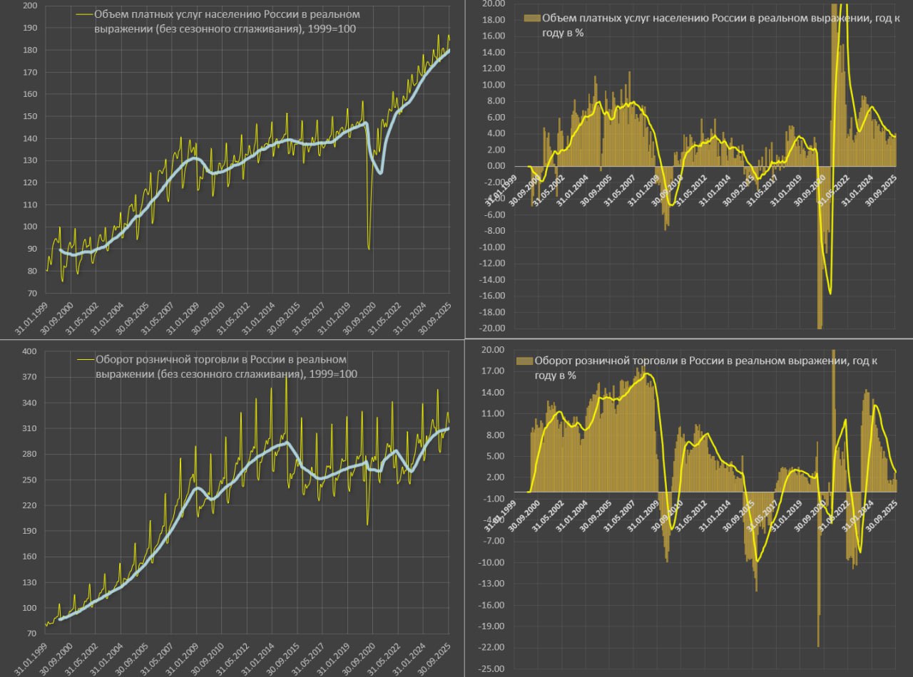 Потребительский спрос в России замедляется, но остается стабильным Потребительский спрос в России замедляется, но остается стабильным