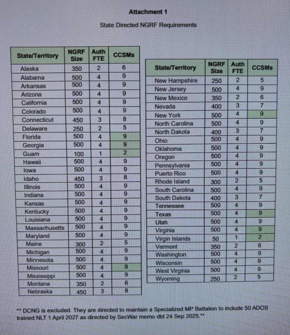 Пентагон приказал национальной гвардии всех штатов, федерального округа Колумбия и территорий США к январю 2026 года сформировать силы быстрого реагирования (СБР), которые должны быть обучены и оснащены для подавления... Пентагон приказал национальной гвардии всех штатов, федерального округа Колумбия и территорий США к январю 2026 года сформировать силы быстрого реагирования (СБР), которые должны быть обучены и оснащены для подавления...