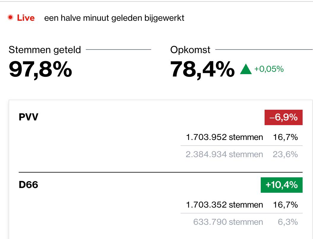 Владимир Корнилов: Всю ночь либералы праздновали победу в Нидерландах