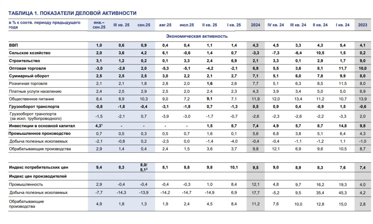 Экономика России сохраняет положительные темпы роста, но с явным замедлением Экономика России сохраняет положительные темпы роста, но с явным замедлением