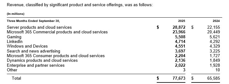 Отчет Microsoft за 3 квартала 2025 Отчет Microsoft за 3 квартала 2025
