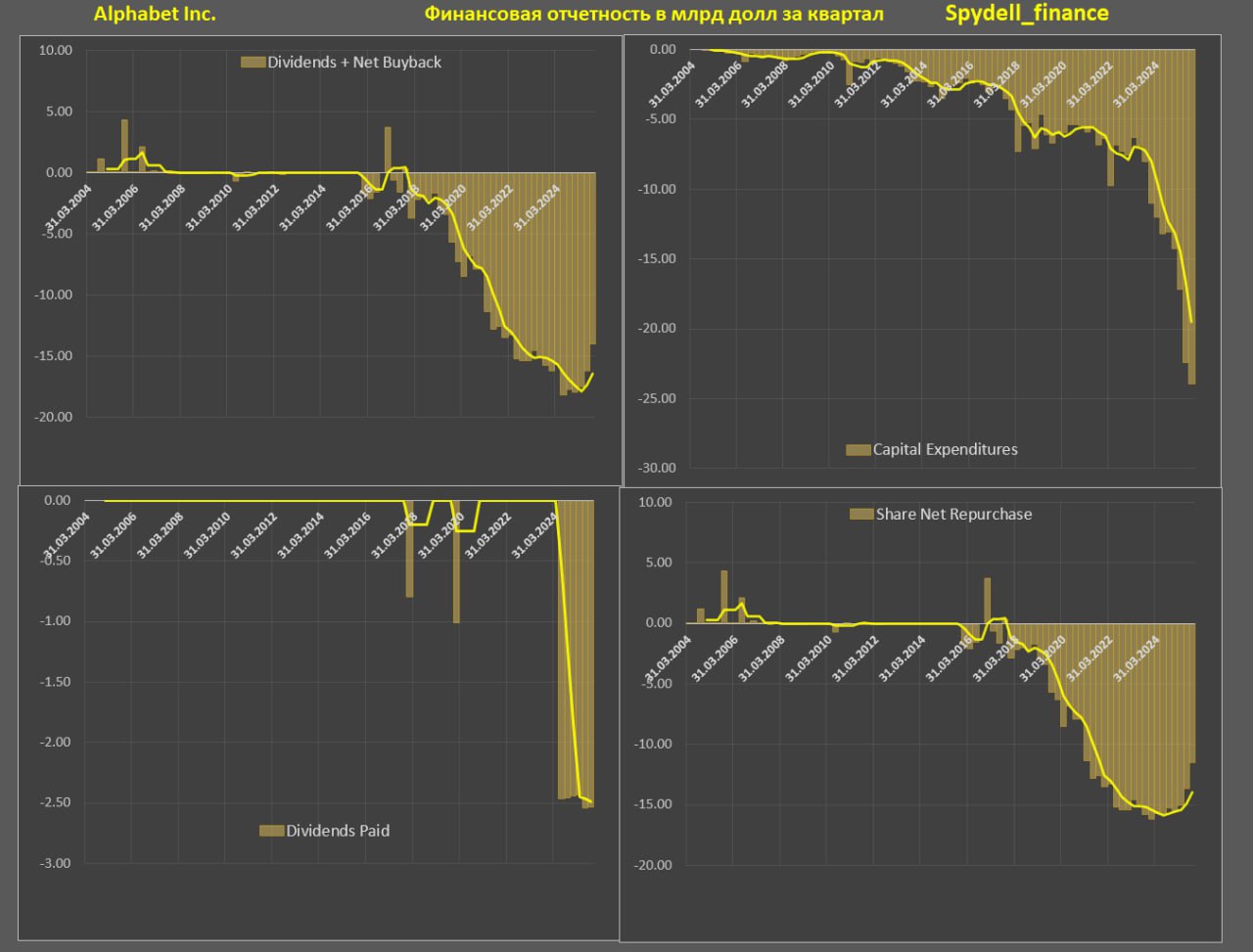 Отчет Google за 3 квартал 2025 Отчет Google за 3 квартал 2025