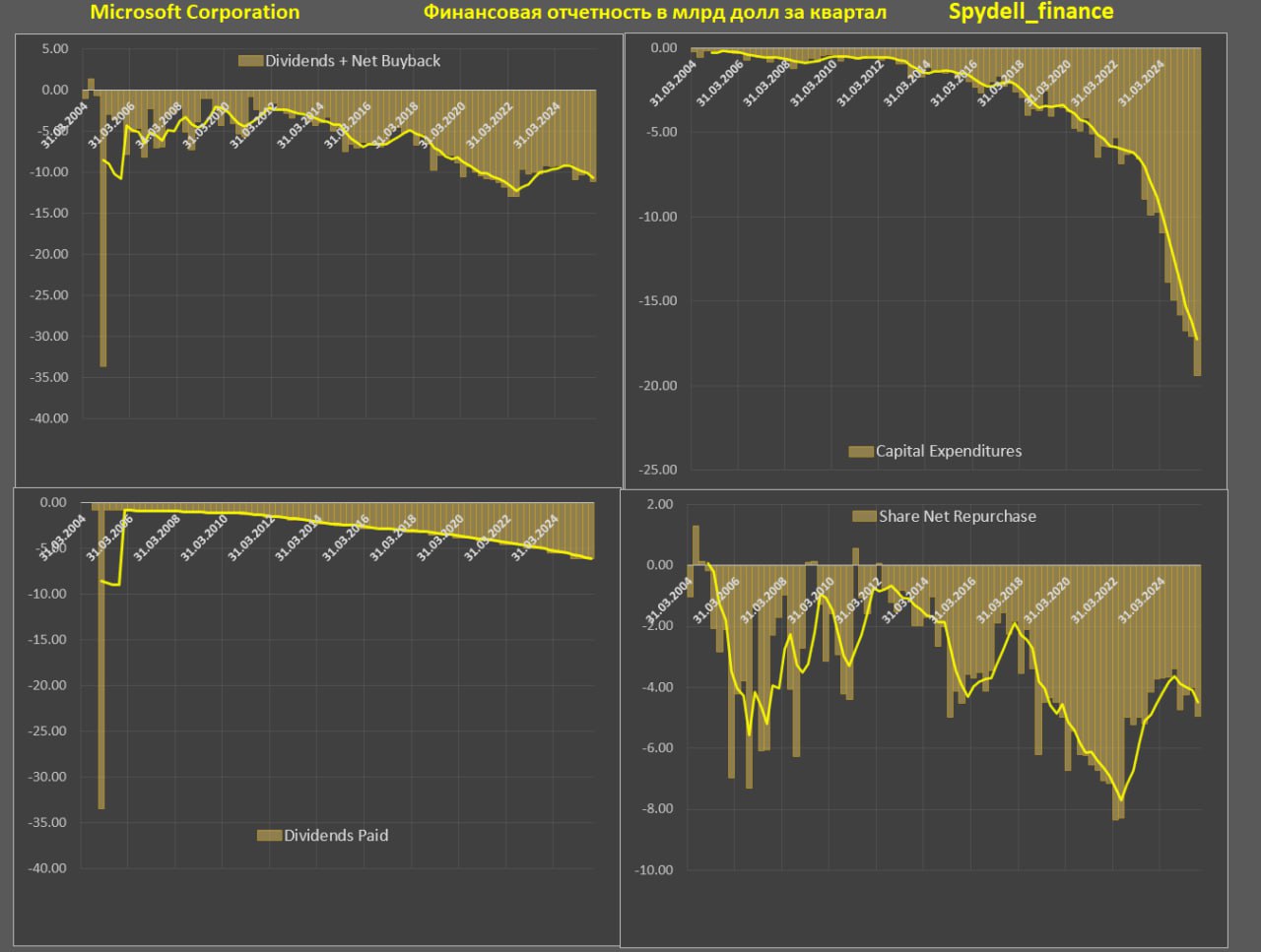 Отчет Microsoft за 3 квартала 2025 Отчет Microsoft за 3 квартала 2025