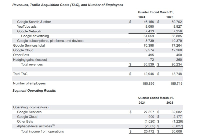Отчет Google за 3 квартал 2025 Отчет Google за 3 квартал 2025