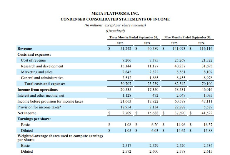 Отчет Meta за 3 квартал 2025 Отчет Meta за 3 квартал 2025
