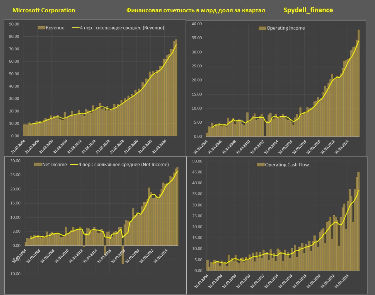 Отчет Microsoft за 3 квартала 2025 Отчет Microsoft за 3 квартала 2025