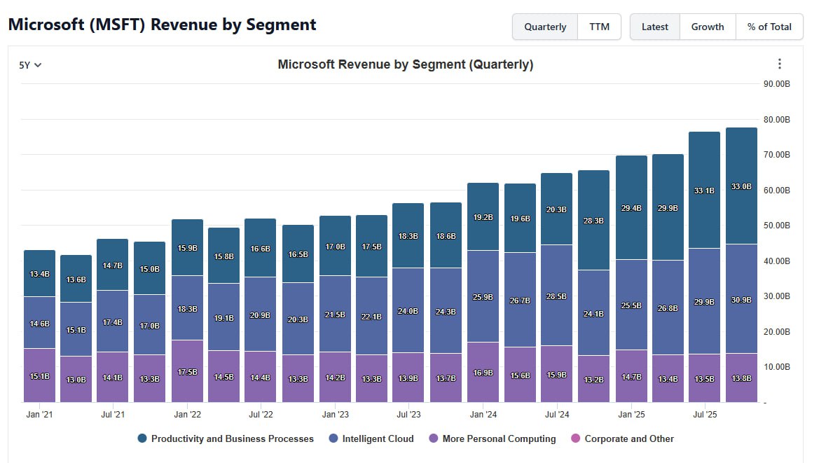 Отчет Microsoft за 3 квартала 2025 Отчет Microsoft за 3 квартала 2025