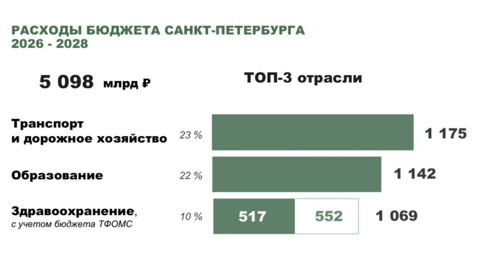 В интервью каналу Санкт-Петербург рассказал о топ-3 направлений по объёму финансирования в 2026-2028 годах: