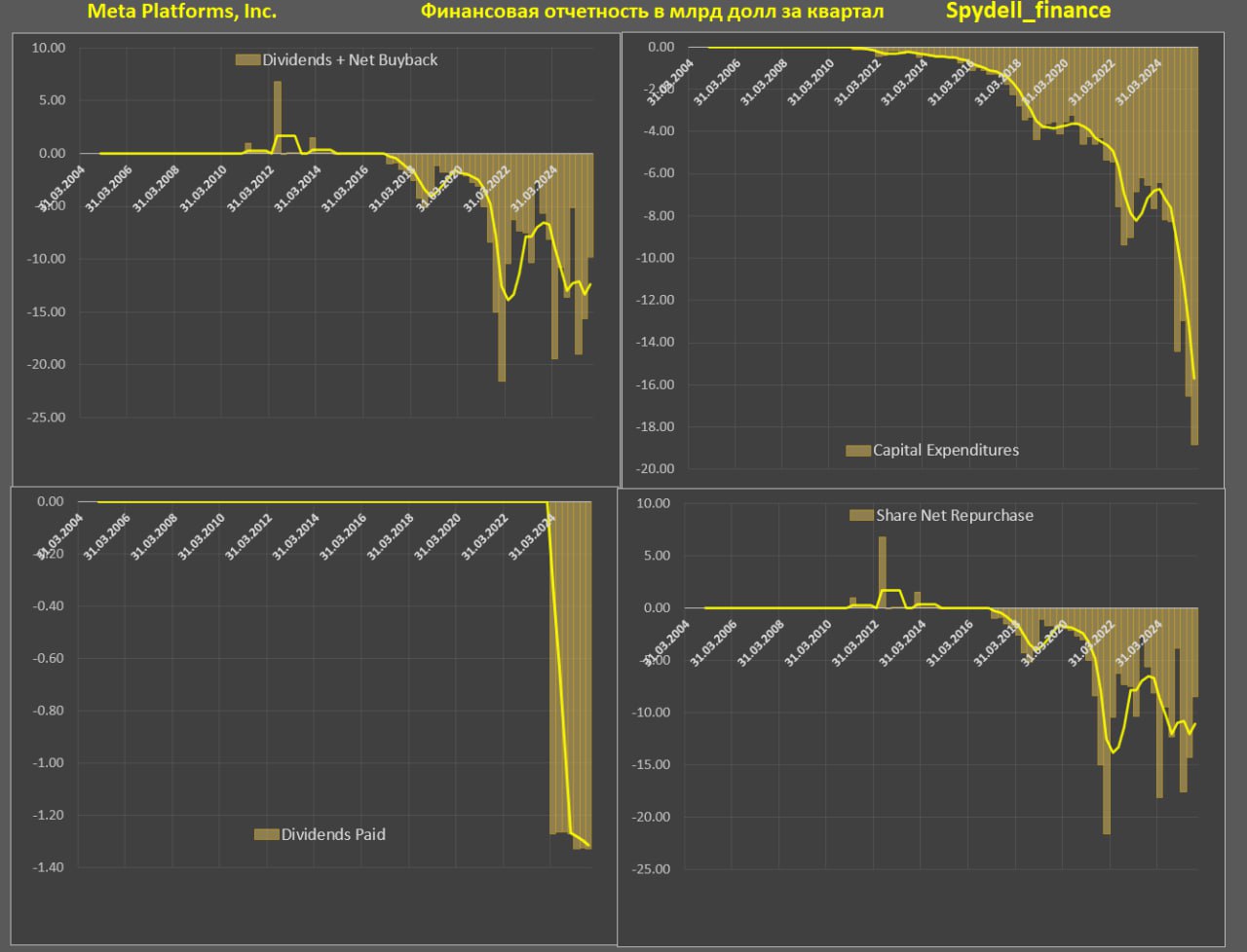 Отчет Meta за 3 квартал 2025 Отчет Meta за 3 квартал 2025
