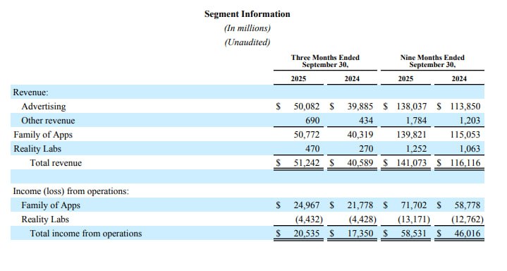 Отчет Meta за 3 квартал 2025 Отчет Meta за 3 квартал 2025