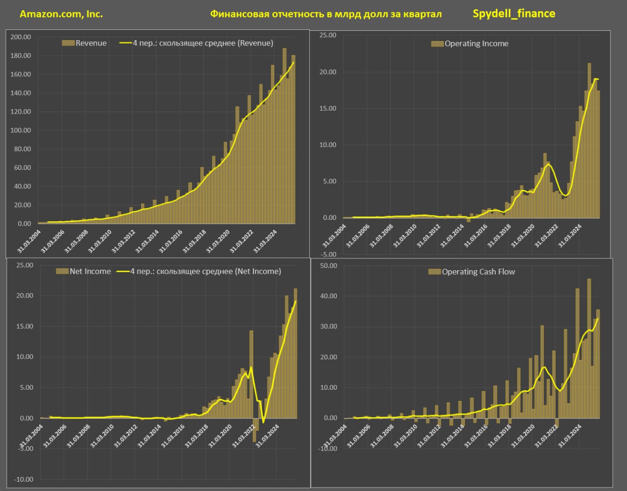 Отчет Amazon за 3 квартал 2025