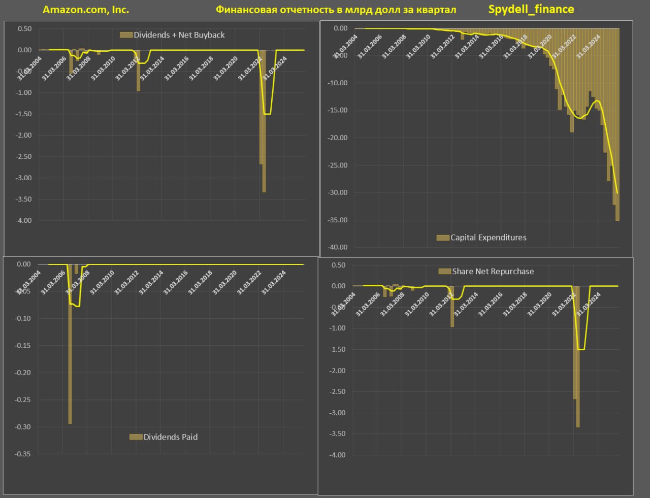 Отчет Amazon за 3 квартал 2025 Отчет Amazon за 3 квартал 2025