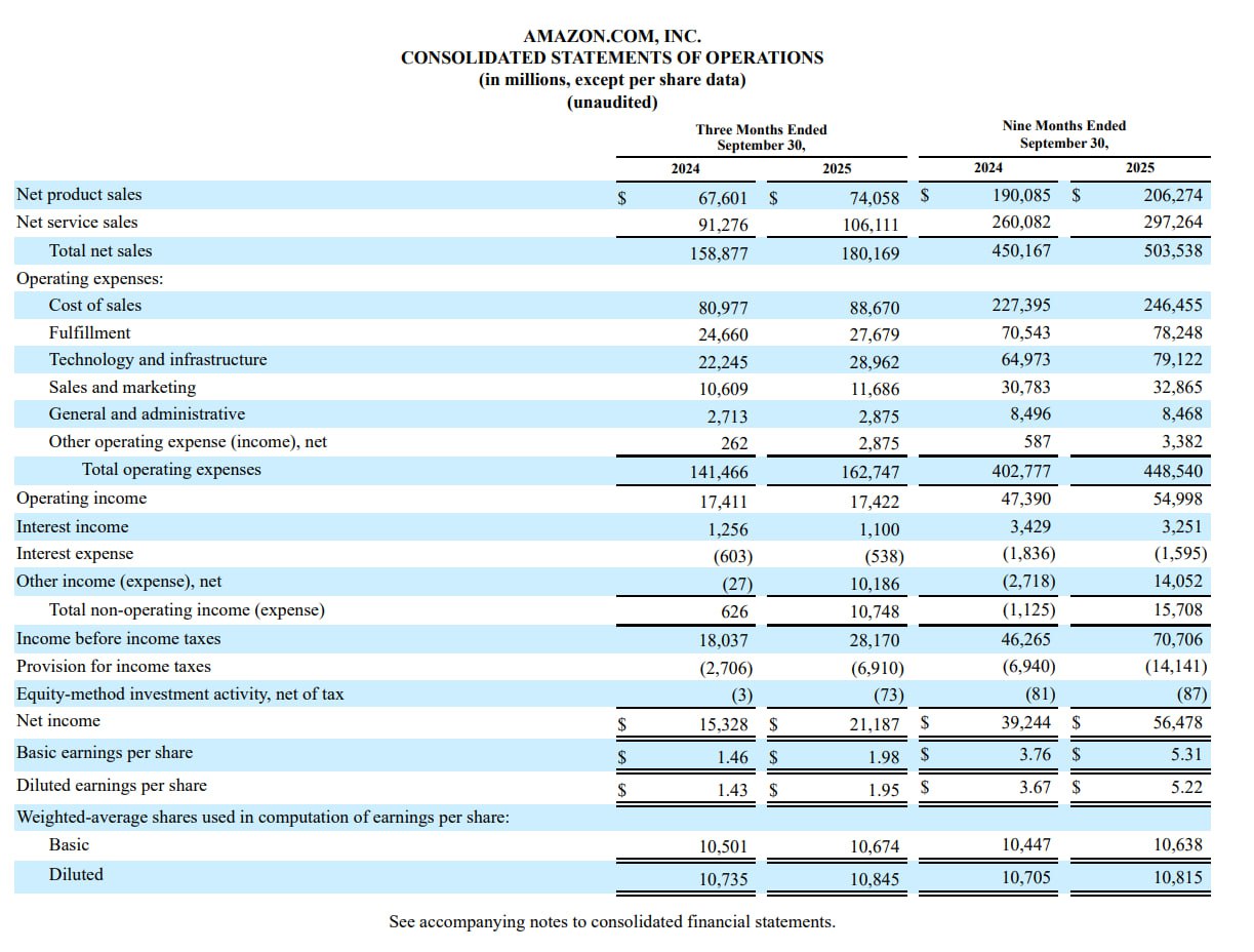 Отчет Amazon за 3 квартал 2025 Отчет Amazon за 3 квартал 2025