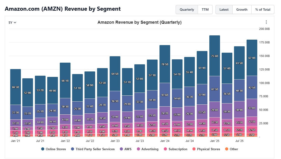 Отчет Amazon за 3 квартал 2025 Отчет Amazon за 3 квартал 2025