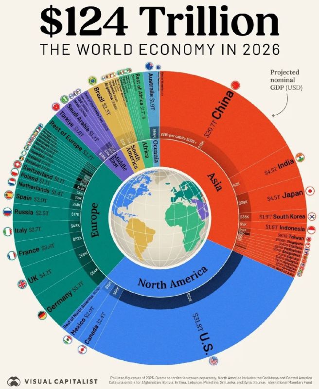 Даже визуально видно, что мировой экономический центр сместился в Азию, и это по номинальному суммарному ВВП
