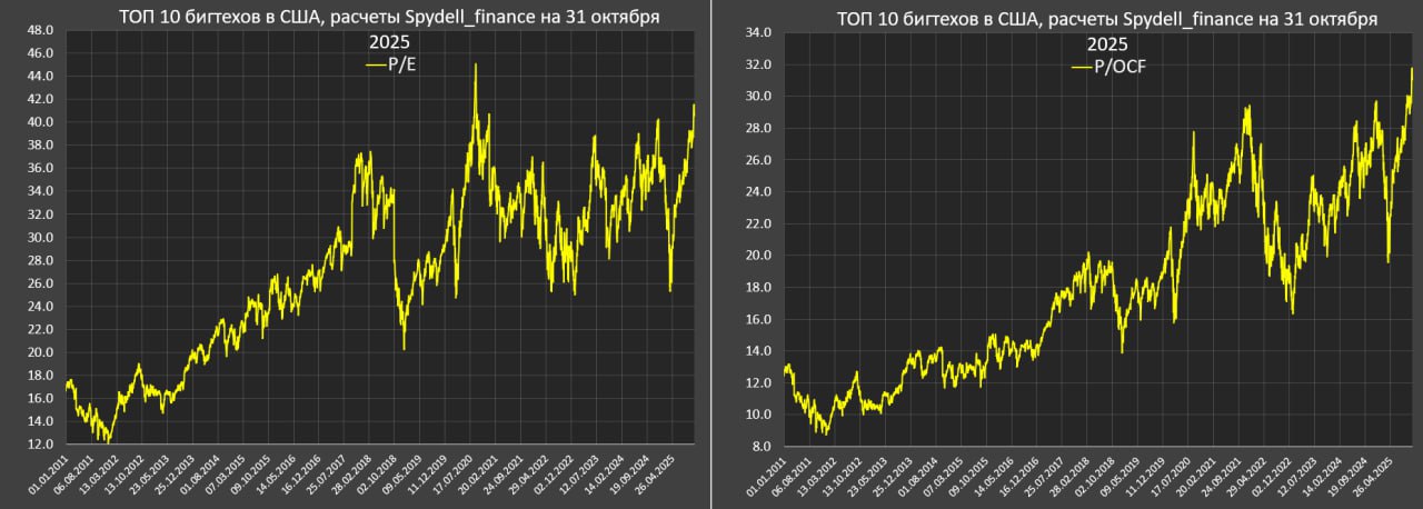 Мера пузырения ТОП-10 бигтехов Мера пузырения ТОП-10 бигтехов